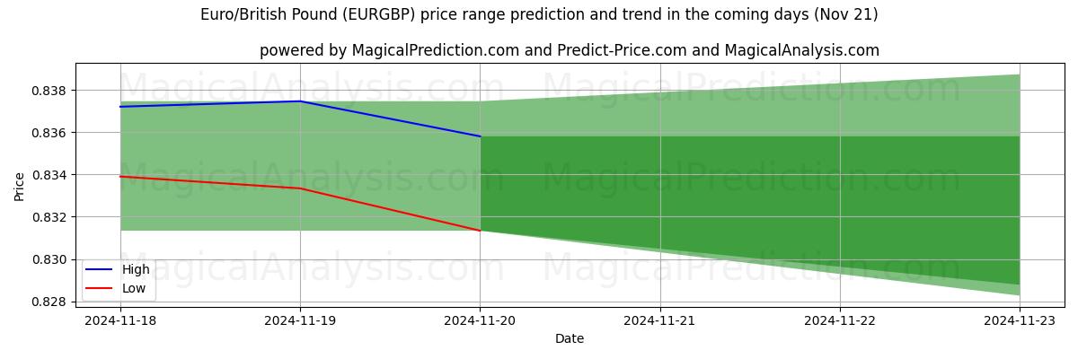 High and low price prediction by AI for Euro/British Pound (EURGBP) (21 Nov)