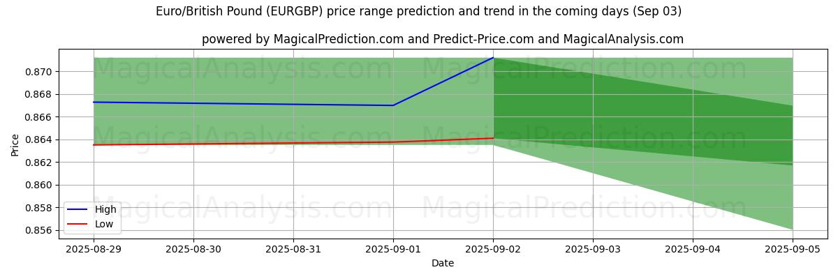 High and low price prediction by AI for Euro/Libra Esterlina (EURGBP) (30 Aug)