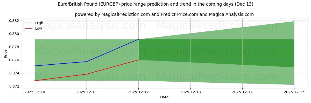 High and low price prediction by AI for Euro/Sterlina britannica (EURGBP) (12 Dec)