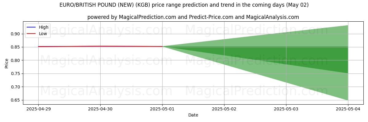 High and low price prediction by AI for EURO/BRITISH POUND (NEW) (KGB) (02 May) High and low price prediction by AI for EURO/BRITISH POUND (NEW) (KGB) (02 May)