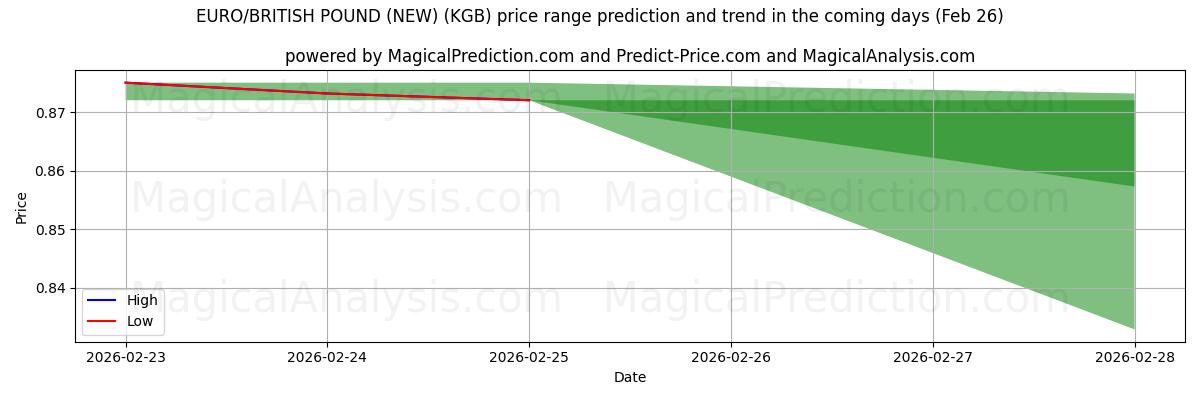 High and low price prediction by AI for یورو/پوند بریتانیا (جدید) (KGB) (26 Feb)