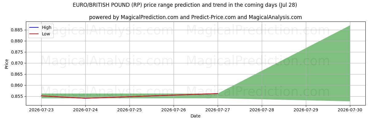 High and low price prediction by AI for اليورو/الجنيه البريطاني (RP) (28 Jul)