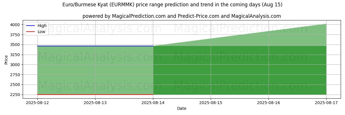 AI prijs hoog en laag voorspelling voor Euro/Birmese Kyat (EURMMK) (15 Aug) High and low price prediction by AI for Euro/Birmese Kyat (EURMMK) (15 Aug)