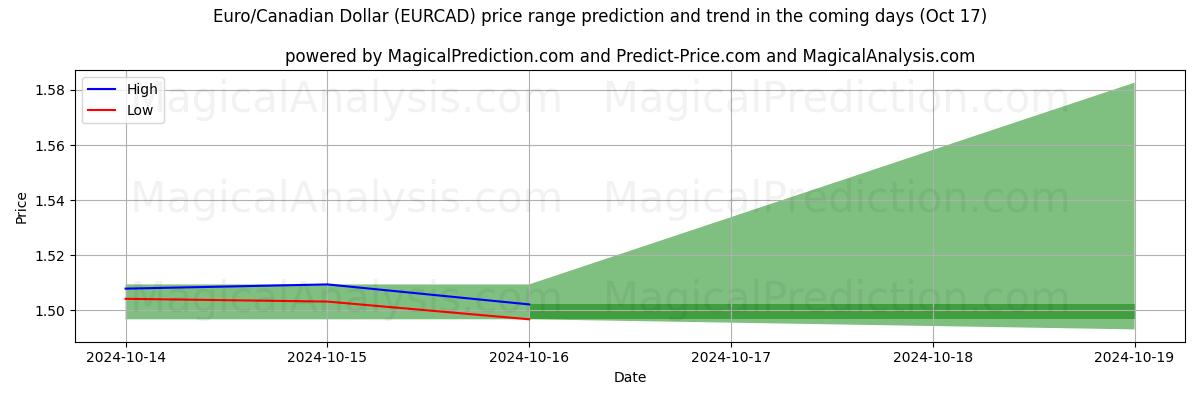 High and low price prediction by AI for Euro/Dólar Canadense (EURCAD) (17 Oct)