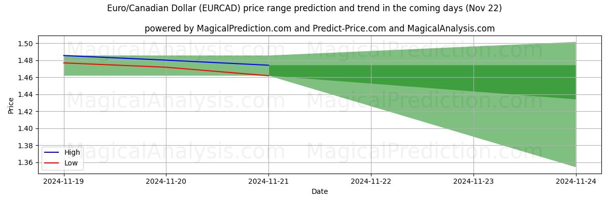 High and low price prediction by AI for Euro / Kanadan dollari (EURCAD) (22 Nov)