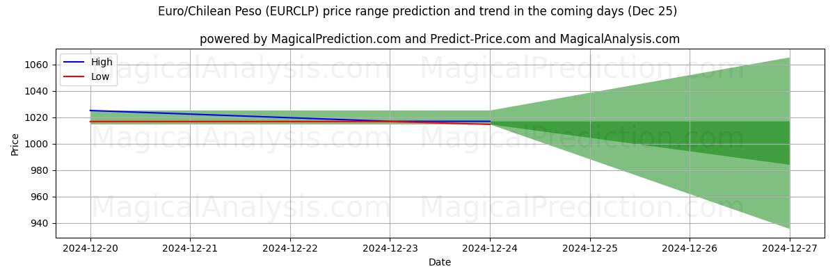 High and low price prediction by AI for Euro/Peso Chileno (EURCLP) (25 Dec)