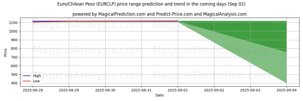 High and low price prediction by AI for اليورو/البيزو التشيلي (EURCLP) (29 Aug)