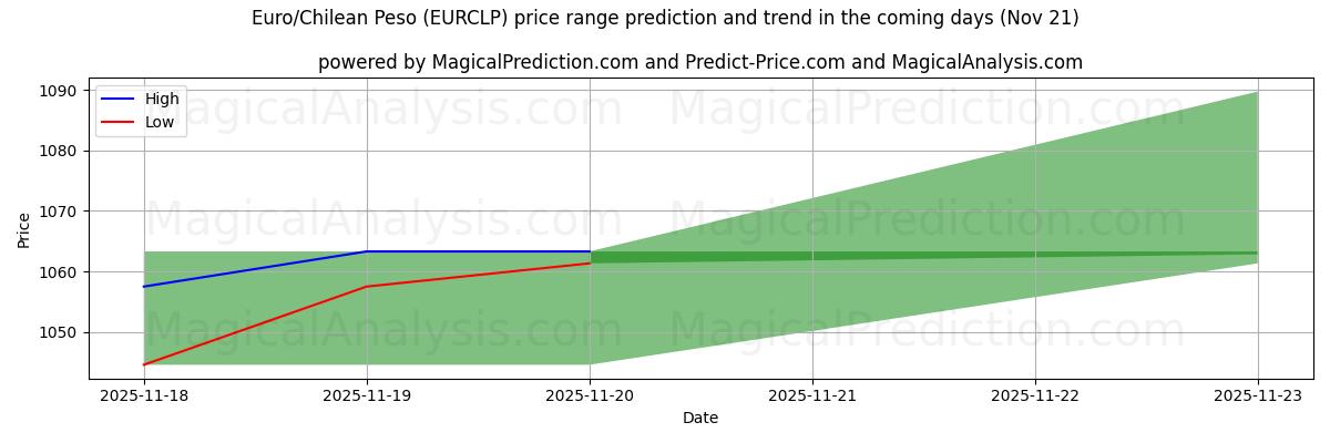 High and low price prediction by AI for اليورو/البيزو التشيلي (EURCLP) (21 Nov)