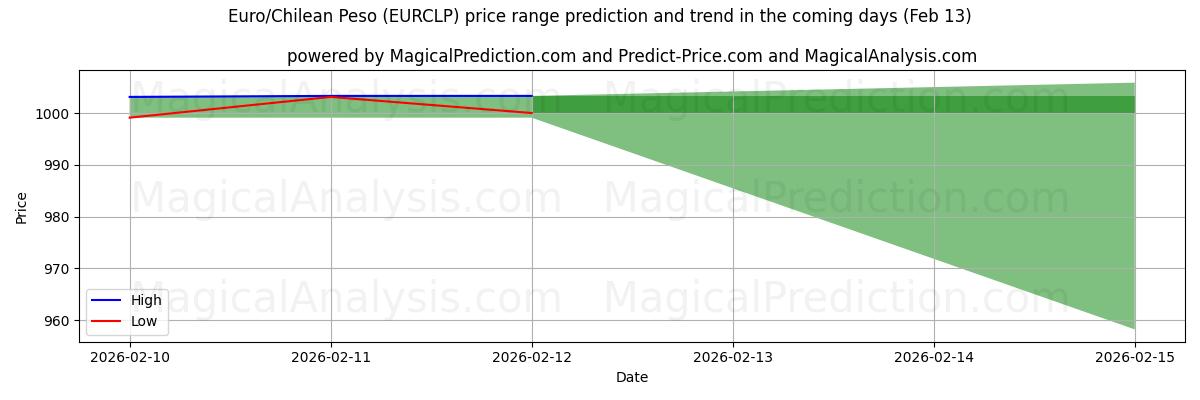 High and low price prediction by AI for اليورو/البيزو التشيلي (EURCLP) (13 Feb)