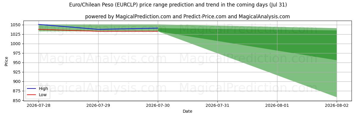 High and low price prediction by AI for اليورو/البيزو التشيلي (EURCLP) (31 Jul)