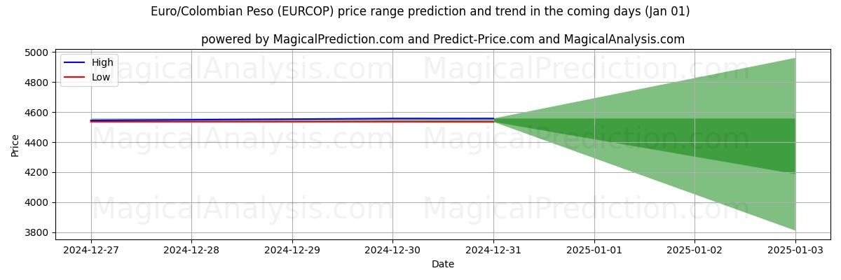 High and low price prediction by AI for اليورو/البيزو الكولومبي (EURCOP) (01 Jan)