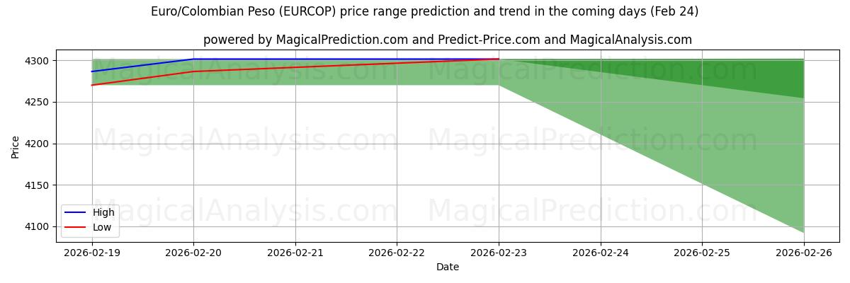 High and low price prediction by AI for Euro/colombiansk peso (EURCOP) (24 Feb)