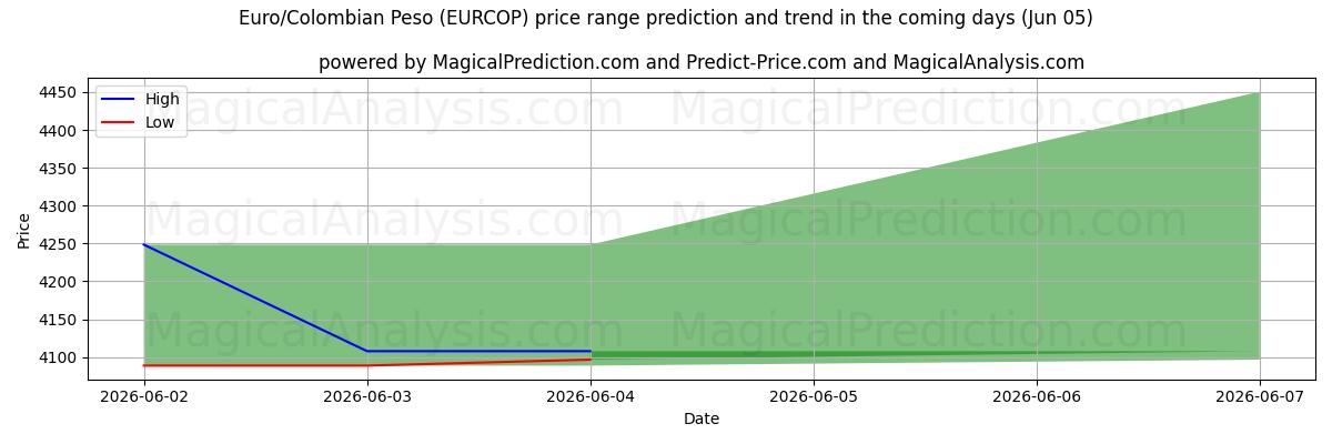 High and low price prediction by AI for 유로/콜롬비아 페소 (EURCOP) (05 Jun)