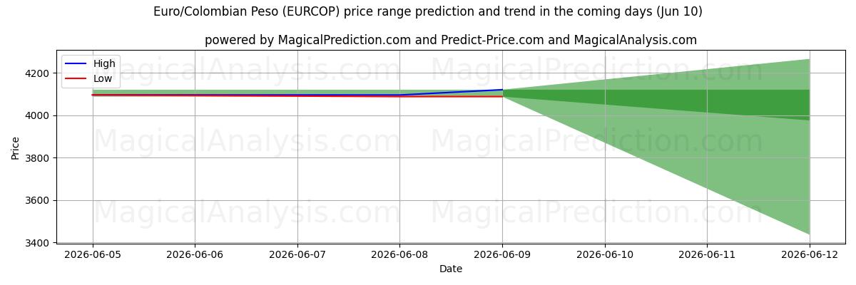 High and low price prediction by AI for Euro/Peso colombiano (EURCOP) (10 Jun)