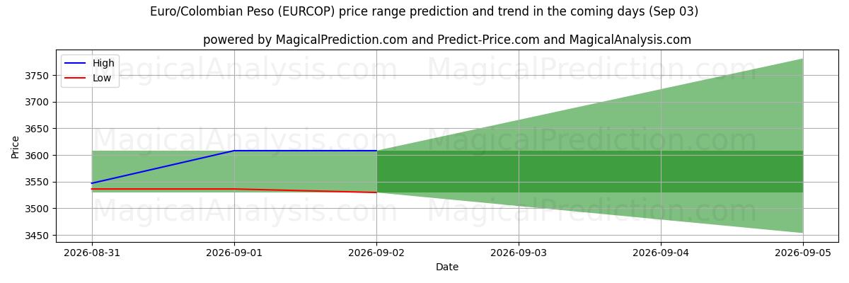 High and low price prediction by AI for ユーロ/コロンビアペソ (EURCOP) (03 Sep)