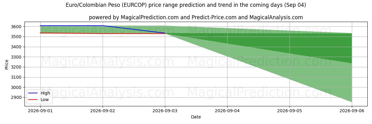 High and low price prediction by AI for 유로/콜롬비아 페소 (EURCOP) (04 Sep)