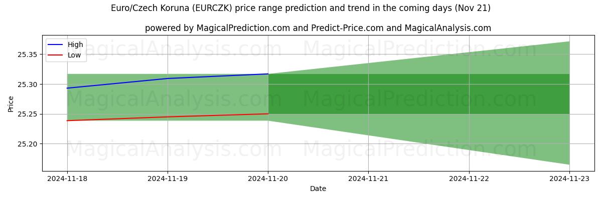 High and low price prediction by AI for Euro/Czech Koruna (EURCZK) (21 Nov)