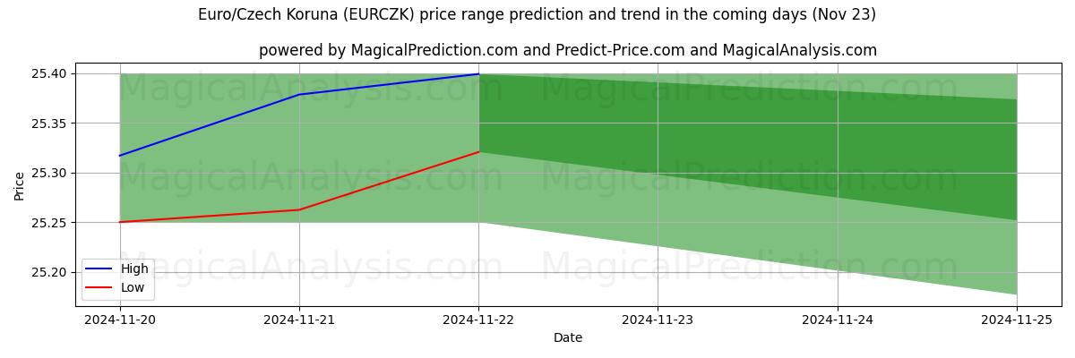 High and low price prediction by AI for Euro/Couronne tchèque (EURCZK) (22 Nov)