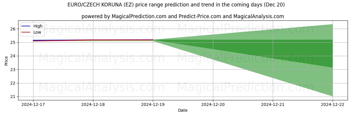 High and low price prediction by AI for EURO/CZECH KORUNA (EZ) (20 Dec)