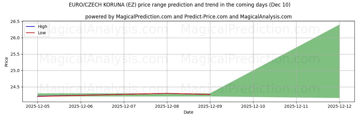 High and low price prediction by AI for اليورو/الكورونا التشيكية (EZ) (09 Dec)