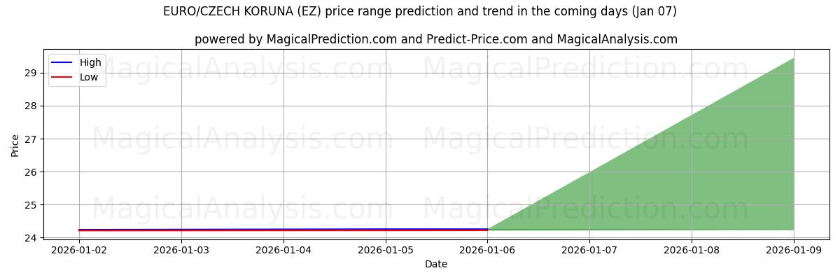 High and low price prediction by AI for ユーロ/チェココルナ (EZ) (03 Jan)