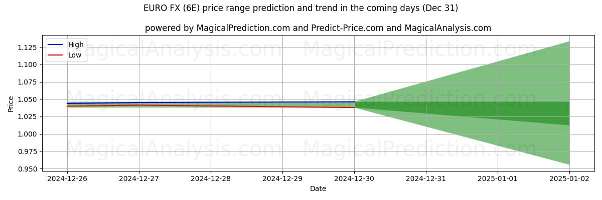 High and low price prediction by AI for EURO FX (6E) (28 Dec)