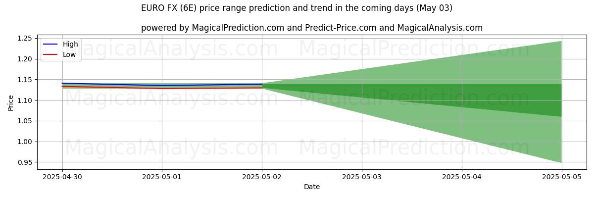 توقع السعر الأعلى والأدنى بواسطة الذكاء الاصطناعي لـ اليورو فكس (6E) (03 May) High and low price prediction by AI for اليورو فكس (6E) (03 May)