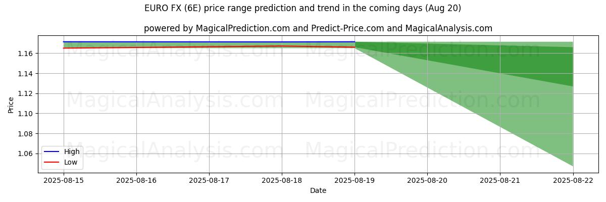 High and low price prediction by AI for divisas del euro (6E) (19 Aug)