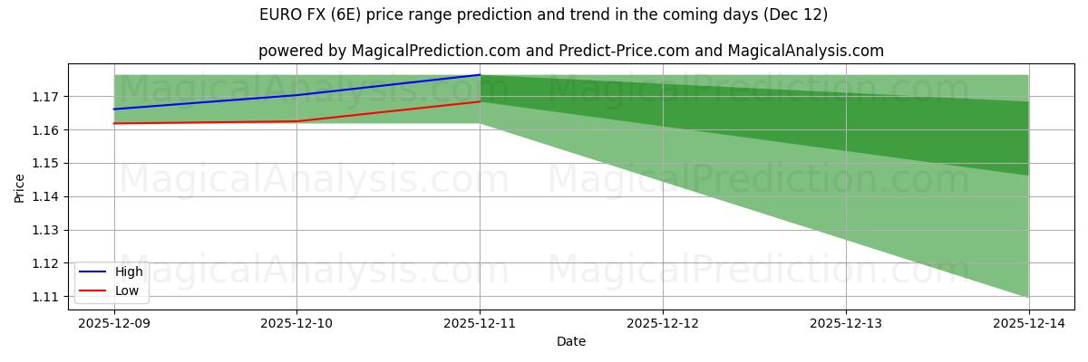 High and low price prediction by AI for ユーロFX (6E) (12 Dec)