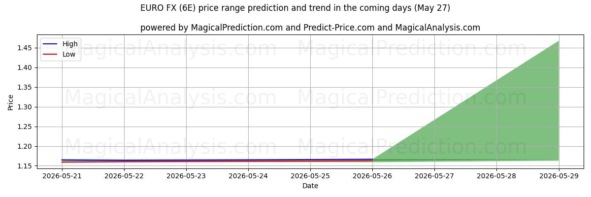 High and low price prediction by AI for EURO FX (6E) (27 May)