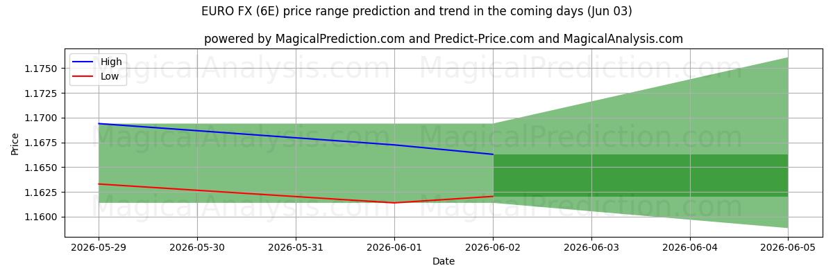 High and low price prediction by AI for avro dövizi (6E) (03 Jun)