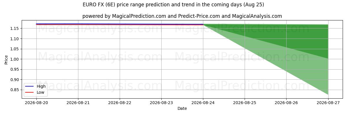 High and low price prediction by AI for EURO FX (6E) (25 Aug)