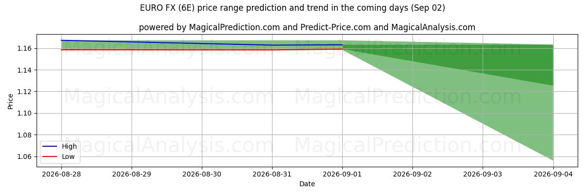 High and low price prediction by AI for यूरो एफएक्स (6E) (02 Sep)