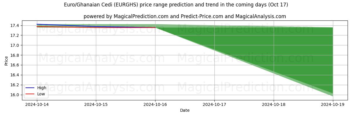 High and low price prediction by AI for Euro/ghananska Cedi (EURGHS) (17 Oct)