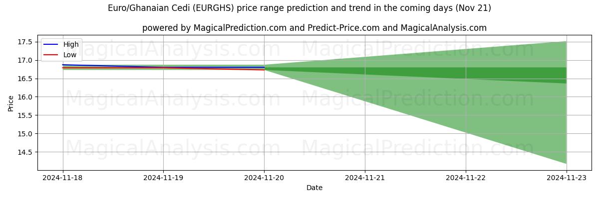 High and low price prediction by AI for Euro/Ghanaian Cedi (EURGHS) (21 Nov)