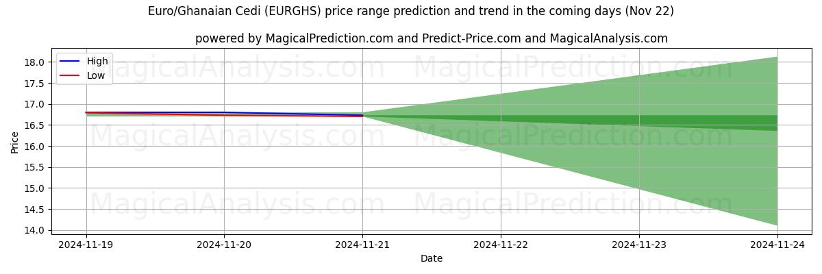 High and low price prediction by AI for Euro/Cedi ghanés (EURGHS) (22 Nov)