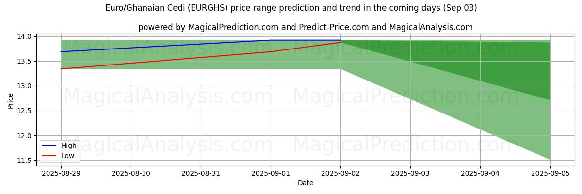High and low price prediction by AI for Euro/Ghanaian Cedi (EURGHS) (30 Aug)