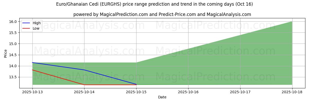 High and low price prediction by AI for Euro/Ghanaian Cedi (EURGHS) (16 Oct) High and low price prediction by AI for Euro/Ghanaian Cedi (EURGHS) (16 Oct)