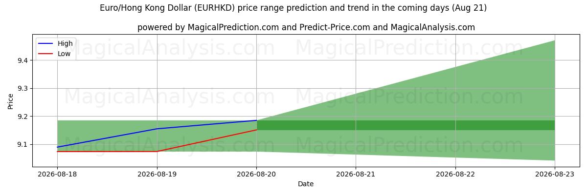 High and low price prediction by AI for Euro/Dollar de Hong Kong (EURHKD) (21 Aug)