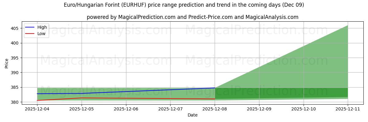 High and low price prediction by AI for ユーロ/ハンガリーフォリント (EURHUF) (06 Dec)