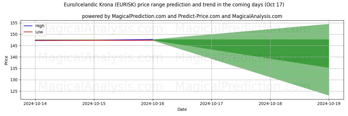 High and low price prediction by AI for Евро/Исландская крона (EURISK) (17 Oct)