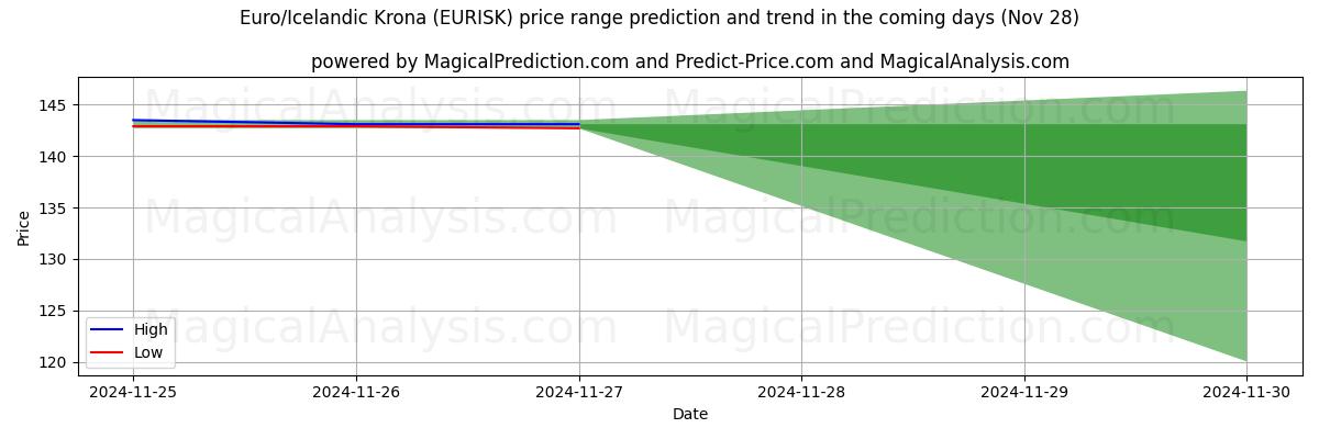 High and low price prediction by AI for Euro/Icelandic Krona (EURISK) (28 Nov)