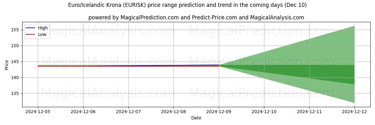 High and low price prediction by AI for Euro/İzlanda Kronu (EURISK) (10 Dec)