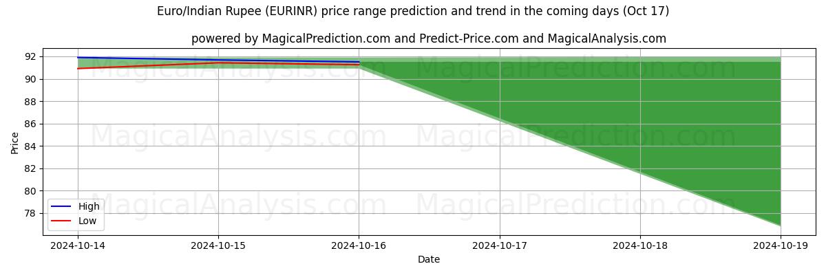 High and low price prediction by AI for यूरो/भारतीय रुपया (EURINR) (17 Oct)