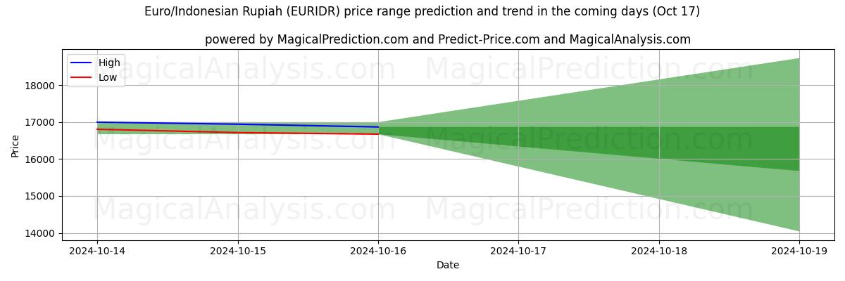 High and low price prediction by AI for Euro/Indonesische Rupiah (EURIDR) (17 Oct)