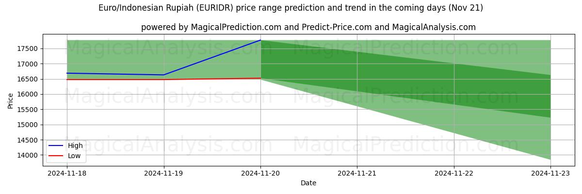 High and low price prediction by AI for Euro/Indonesian Rupiah (EURIDR) (21 Nov)