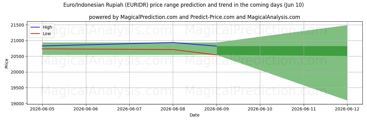High and low price prediction by AI for ユーロ/インドネシアルピア (EURIDR) (10 Jun)