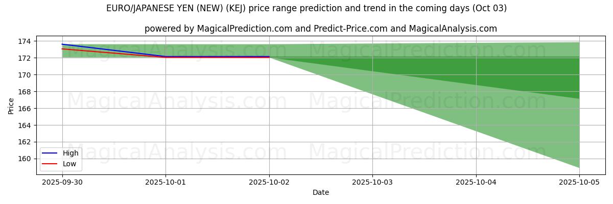 High and low price prediction by AI for यूरो/जापानी येन (नया) (KEJ) (03 Oct)