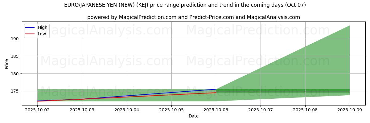 High and low price prediction by AI for EURO/JAPANIN JENI (UUSI) (KEJ) (07 Oct)
