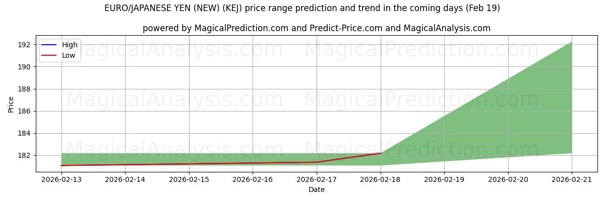 High and low price prediction by AI for EURO/JAPANSK YEN (NY) (KEJ) (19 Feb)